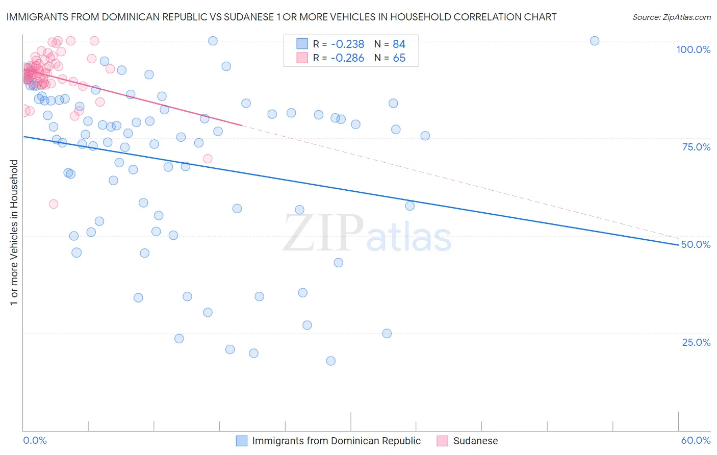 Immigrants from Dominican Republic vs Sudanese 1 or more Vehicles in Household