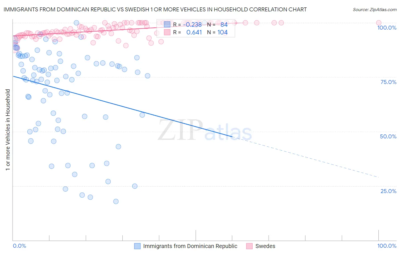 Immigrants from Dominican Republic vs Swedish 1 or more Vehicles in Household