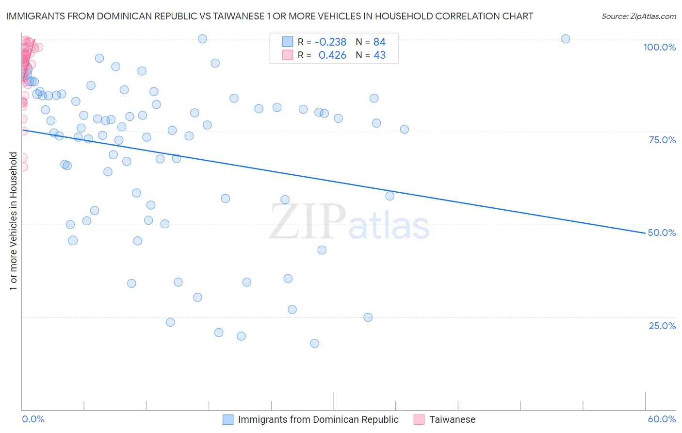 Immigrants from Dominican Republic vs Taiwanese 1 or more Vehicles in Household