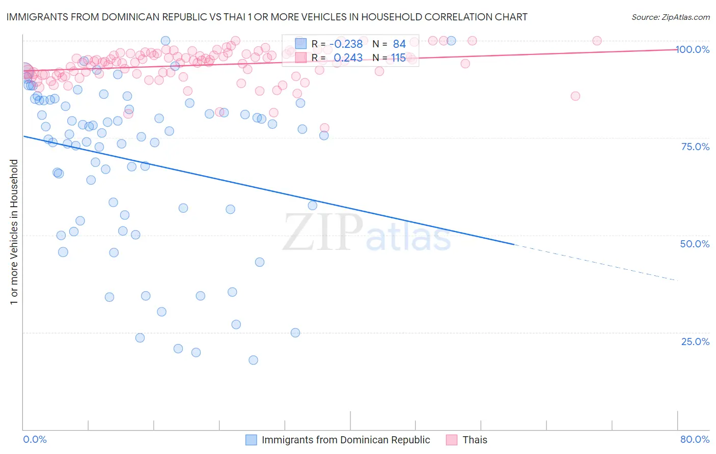 Immigrants from Dominican Republic vs Thai 1 or more Vehicles in Household