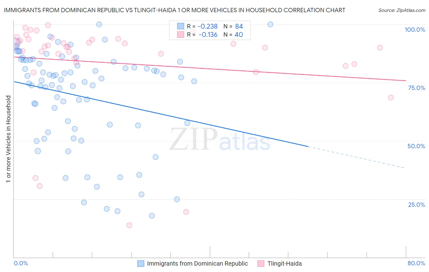 Immigrants from Dominican Republic vs Tlingit-Haida 1 or more Vehicles in Household