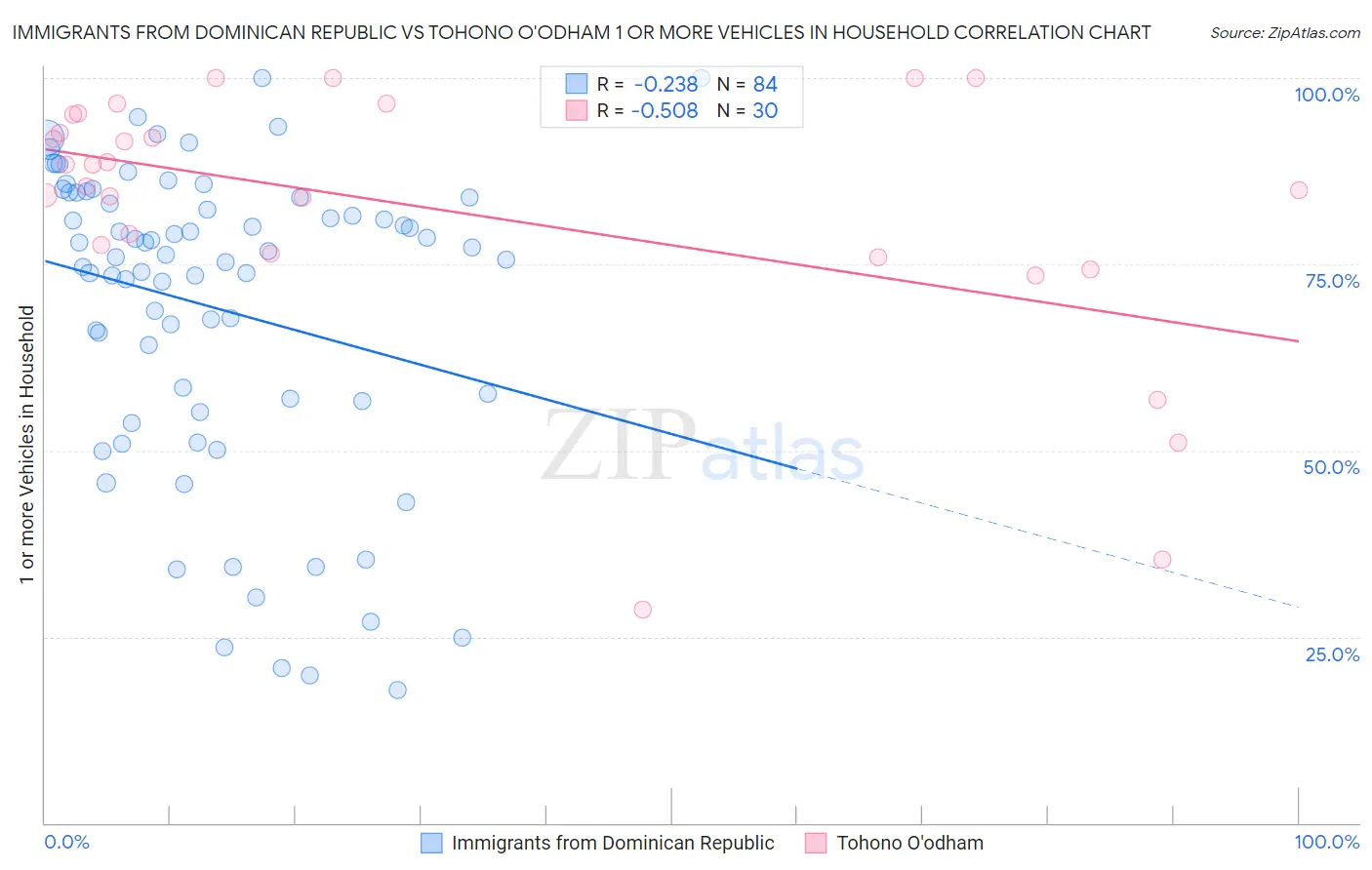 Immigrants from Dominican Republic vs Tohono O'odham 1 or more Vehicles in Household