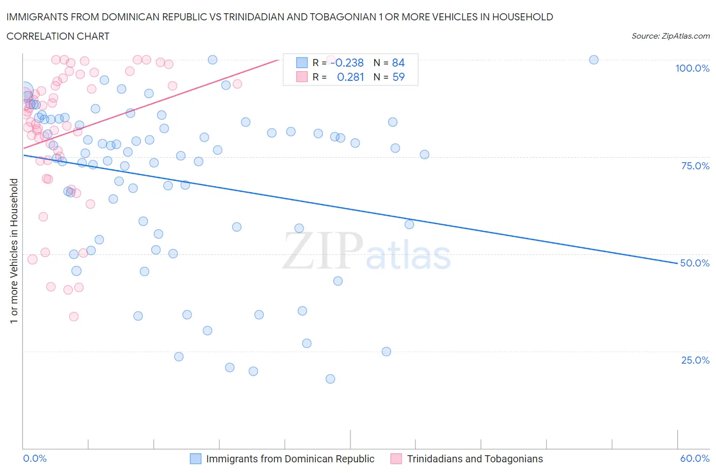 Immigrants from Dominican Republic vs Trinidadian and Tobagonian 1 or more Vehicles in Household