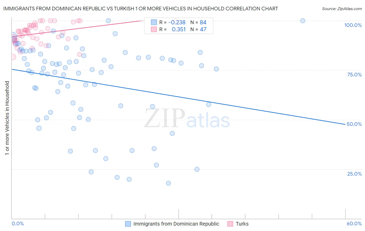 Immigrants from Dominican Republic vs Turkish 1 or more Vehicles in Household