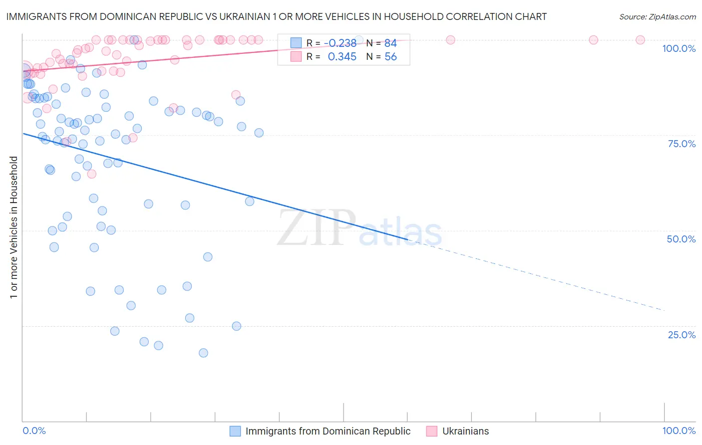 Immigrants from Dominican Republic vs Ukrainian 1 or more Vehicles in Household