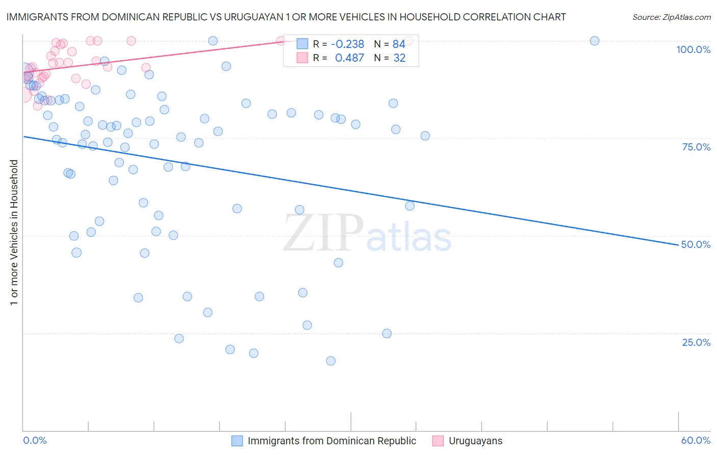 Immigrants from Dominican Republic vs Uruguayan 1 or more Vehicles in Household