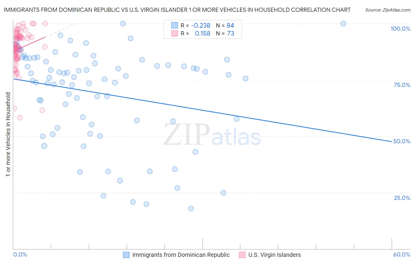Immigrants from Dominican Republic vs U.S. Virgin Islander 1 or more Vehicles in Household