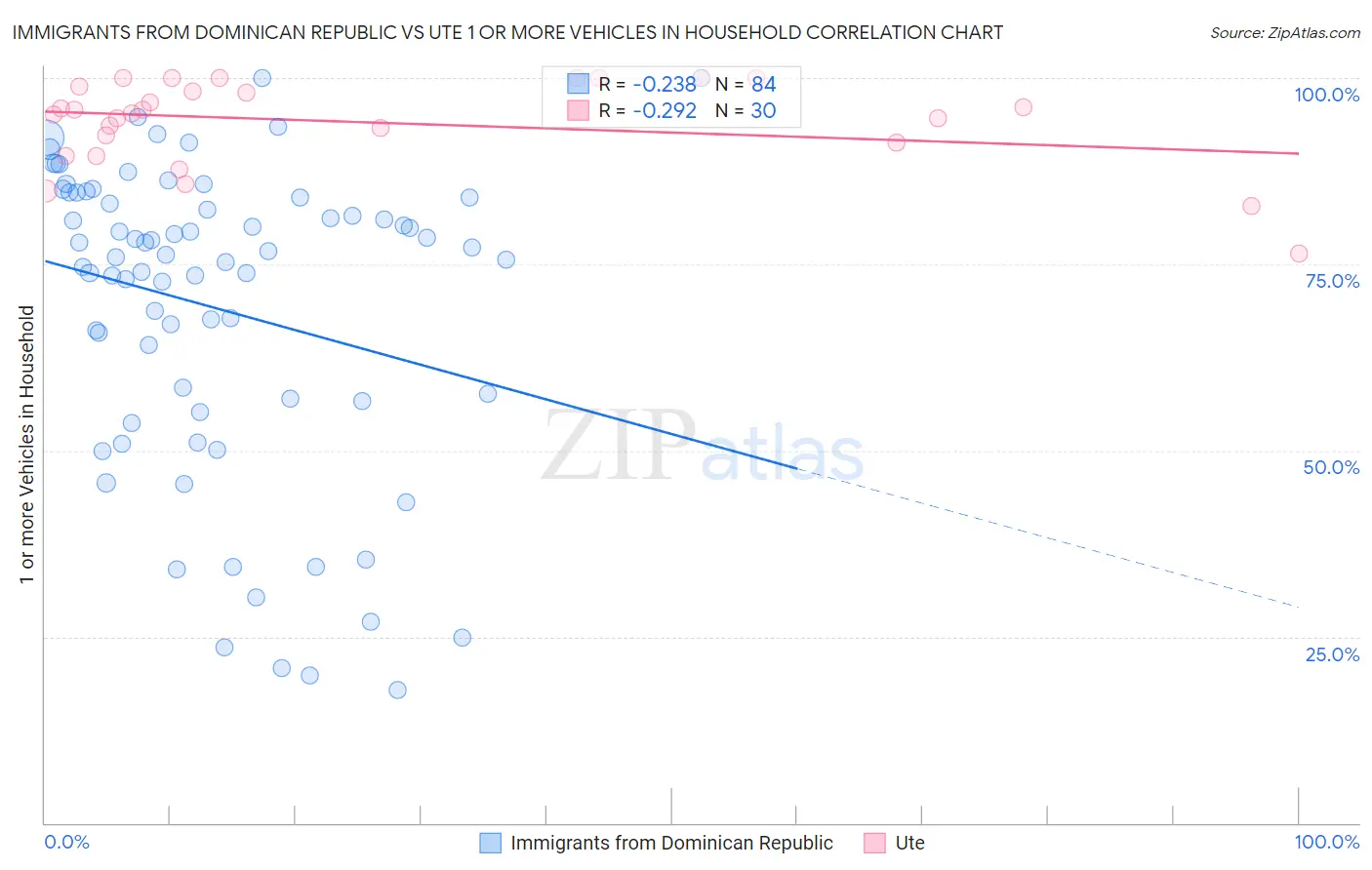 Immigrants from Dominican Republic vs Ute 1 or more Vehicles in Household