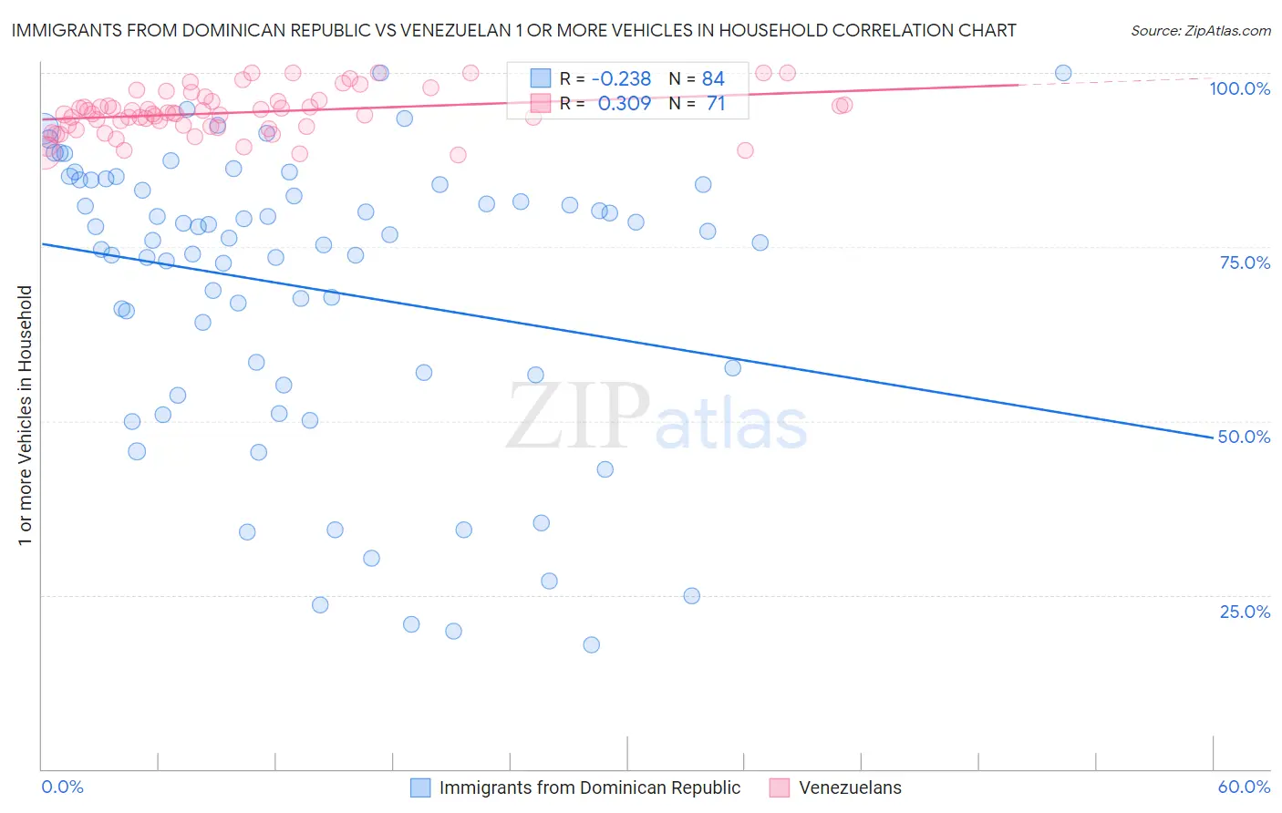 Immigrants from Dominican Republic vs Venezuelan 1 or more Vehicles in Household
