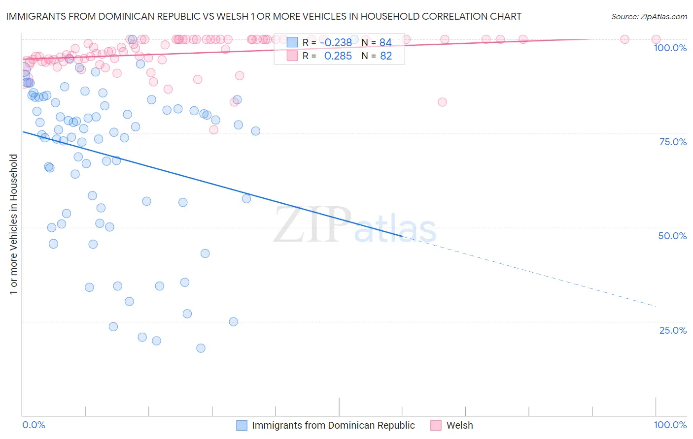 Immigrants from Dominican Republic vs Welsh 1 or more Vehicles in Household