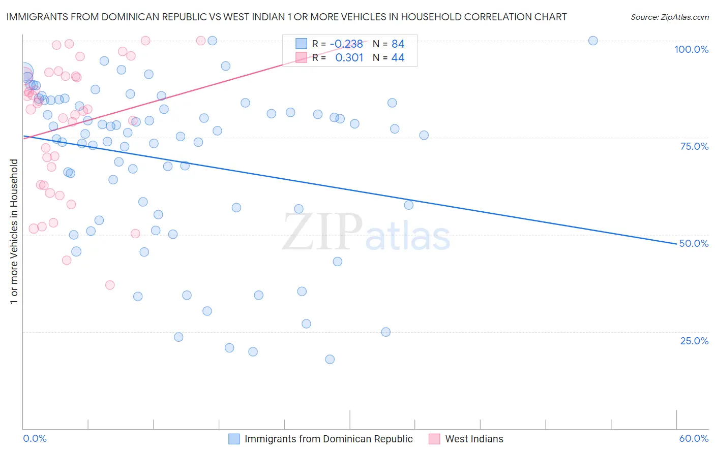 Immigrants from Dominican Republic vs West Indian 1 or more Vehicles in Household
