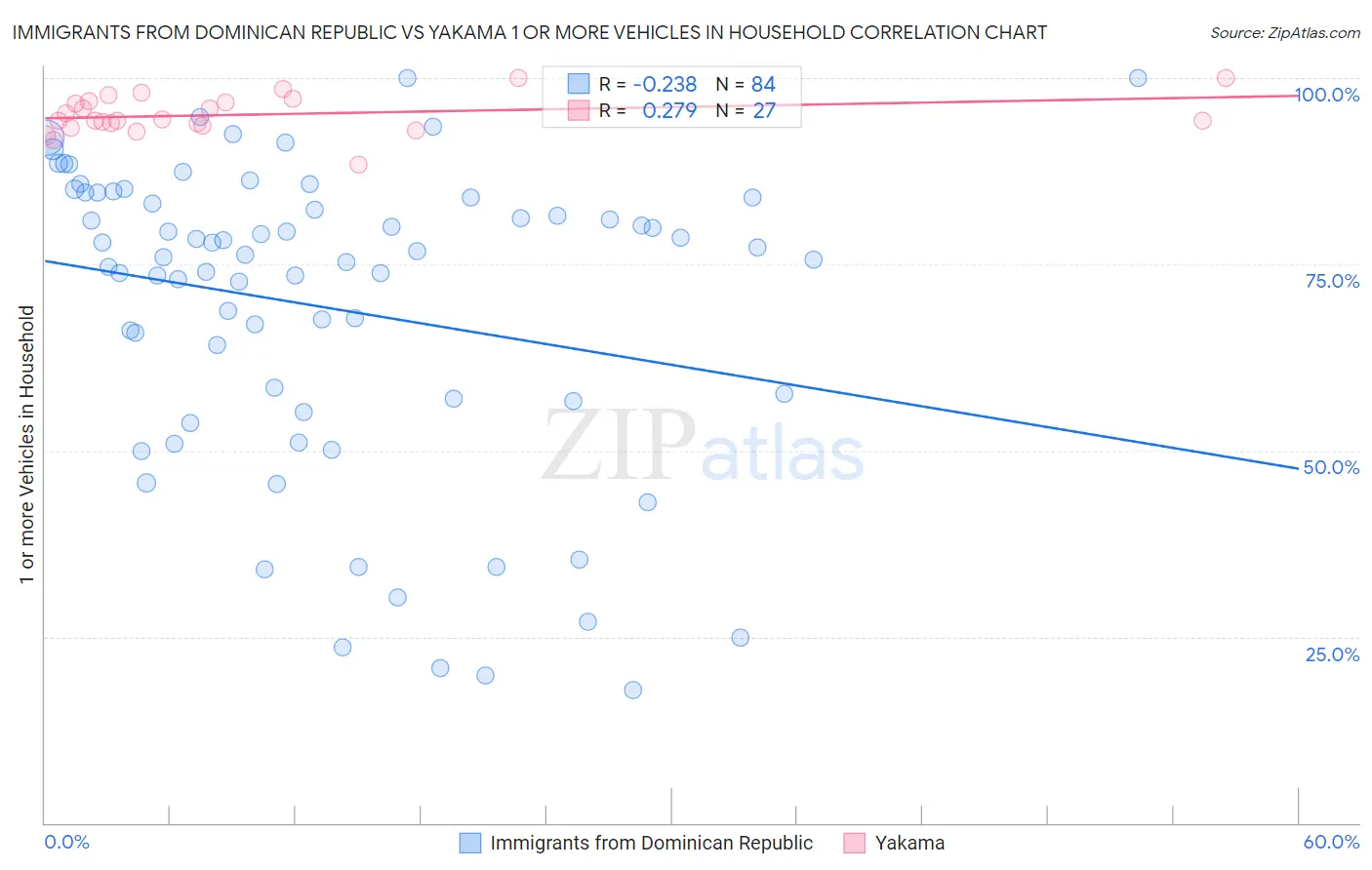 Immigrants from Dominican Republic vs Yakama 1 or more Vehicles in Household