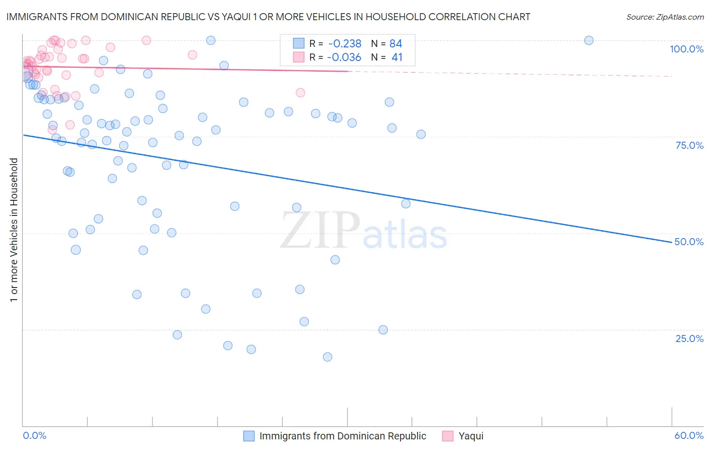 Immigrants from Dominican Republic vs Yaqui 1 or more Vehicles in Household