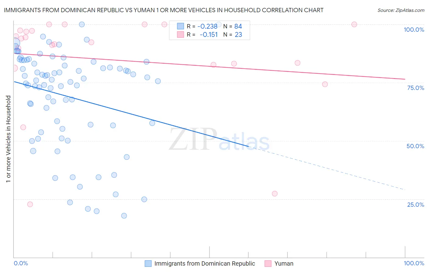 Immigrants from Dominican Republic vs Yuman 1 or more Vehicles in Household