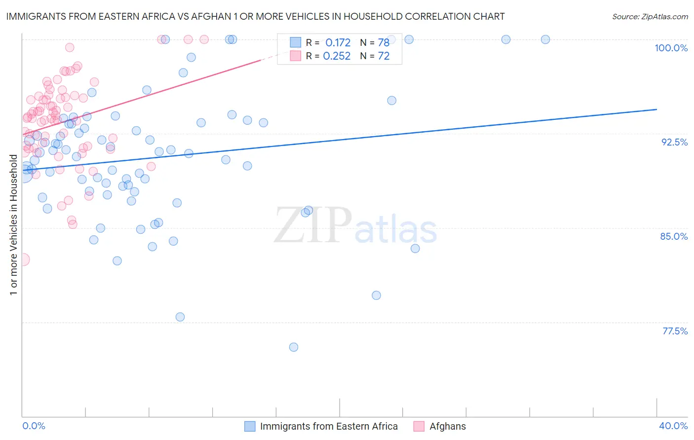 Immigrants from Eastern Africa vs Afghan 1 or more Vehicles in Household