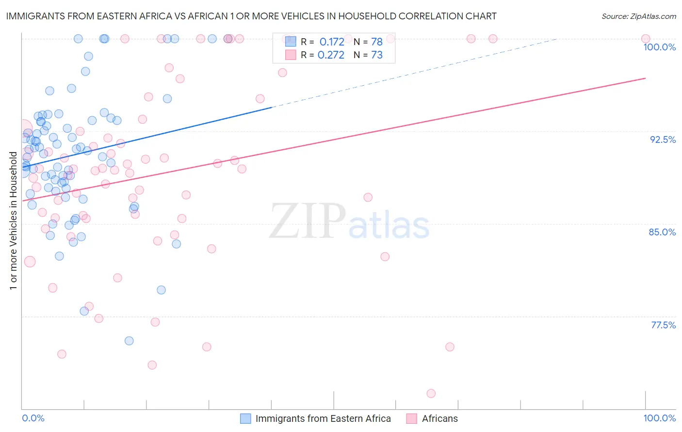 Immigrants from Eastern Africa vs African 1 or more Vehicles in Household