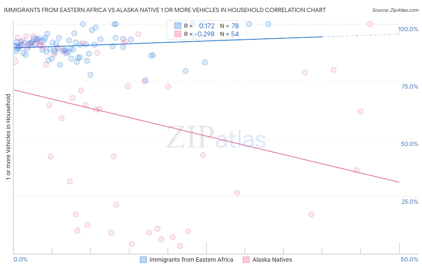 Immigrants from Eastern Africa vs Alaska Native 1 or more Vehicles in Household