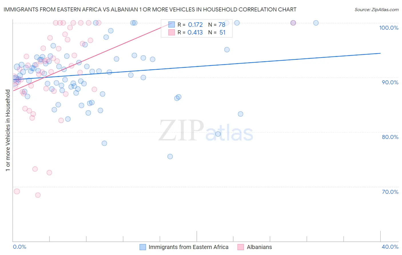 Immigrants from Eastern Africa vs Albanian 1 or more Vehicles in Household