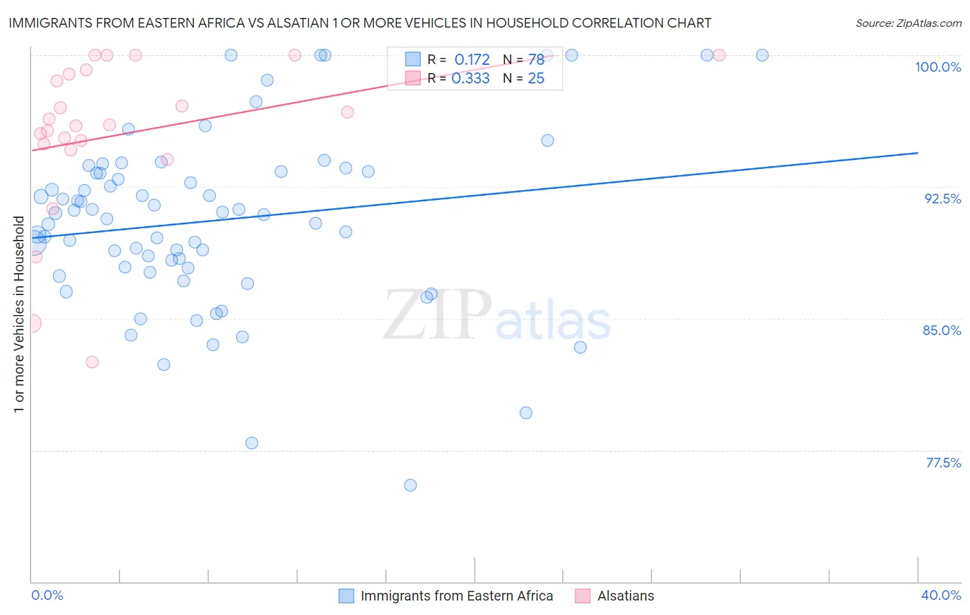 Immigrants from Eastern Africa vs Alsatian 1 or more Vehicles in Household