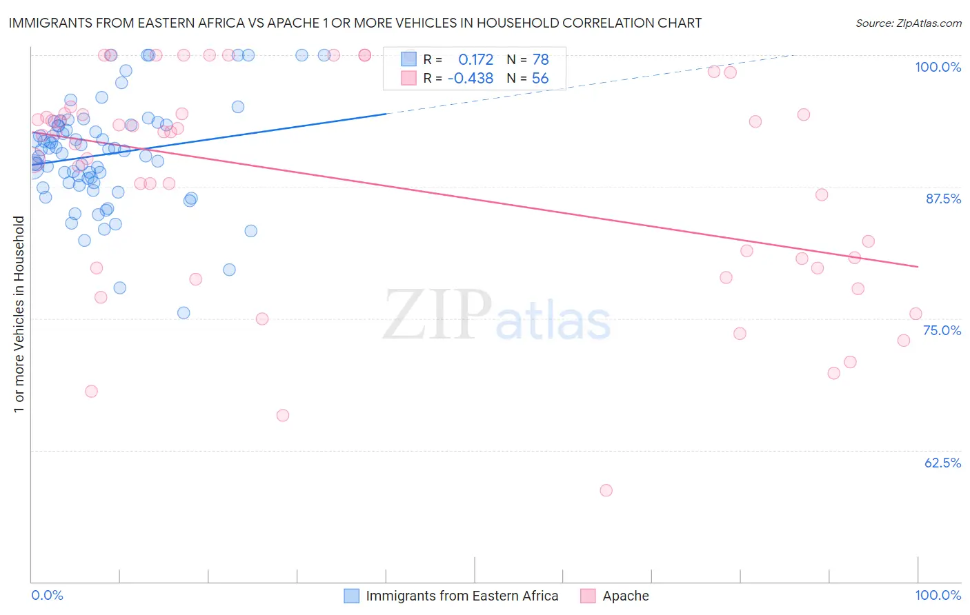 Immigrants from Eastern Africa vs Apache 1 or more Vehicles in Household