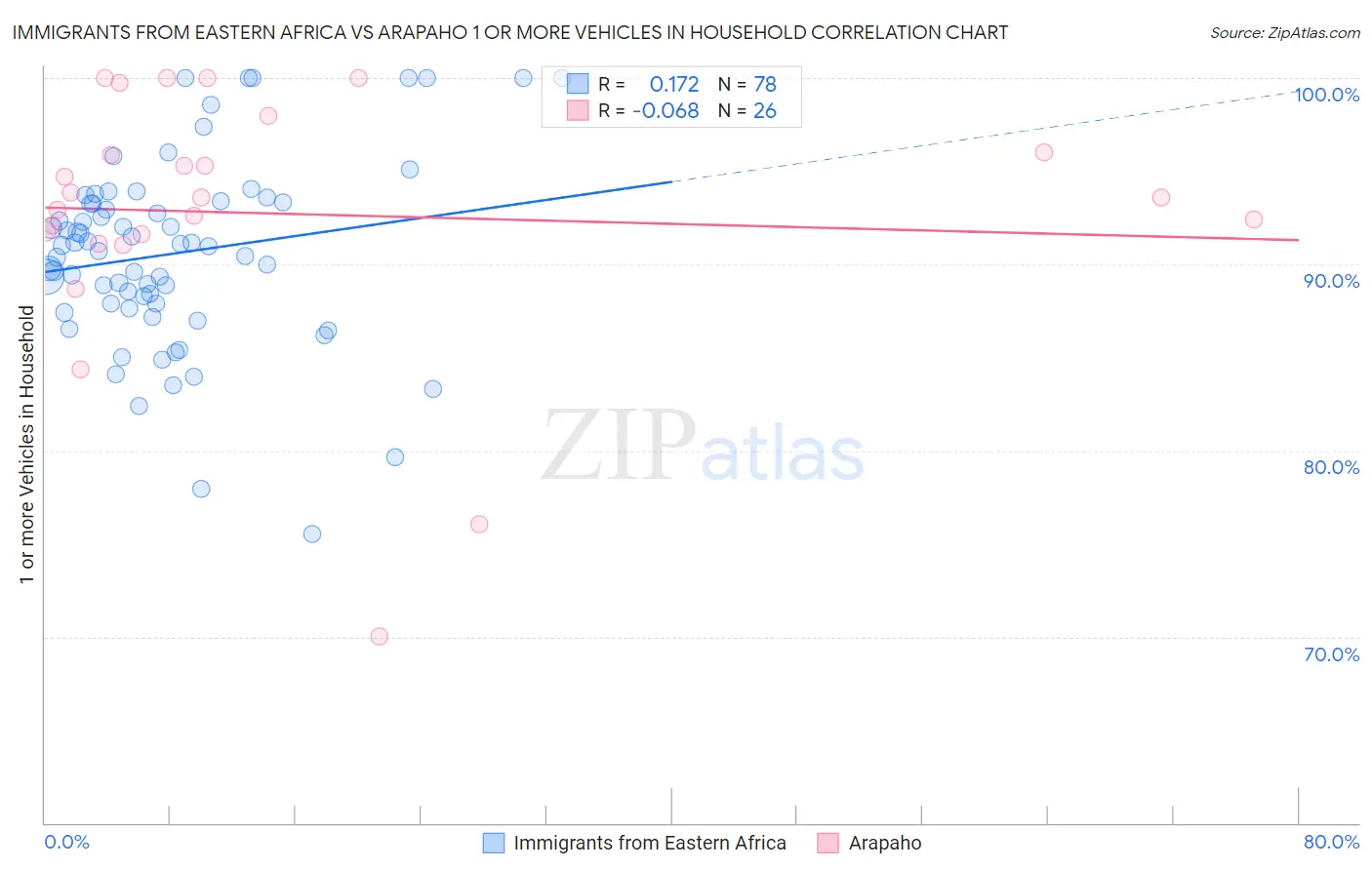 Immigrants from Eastern Africa vs Arapaho 1 or more Vehicles in Household