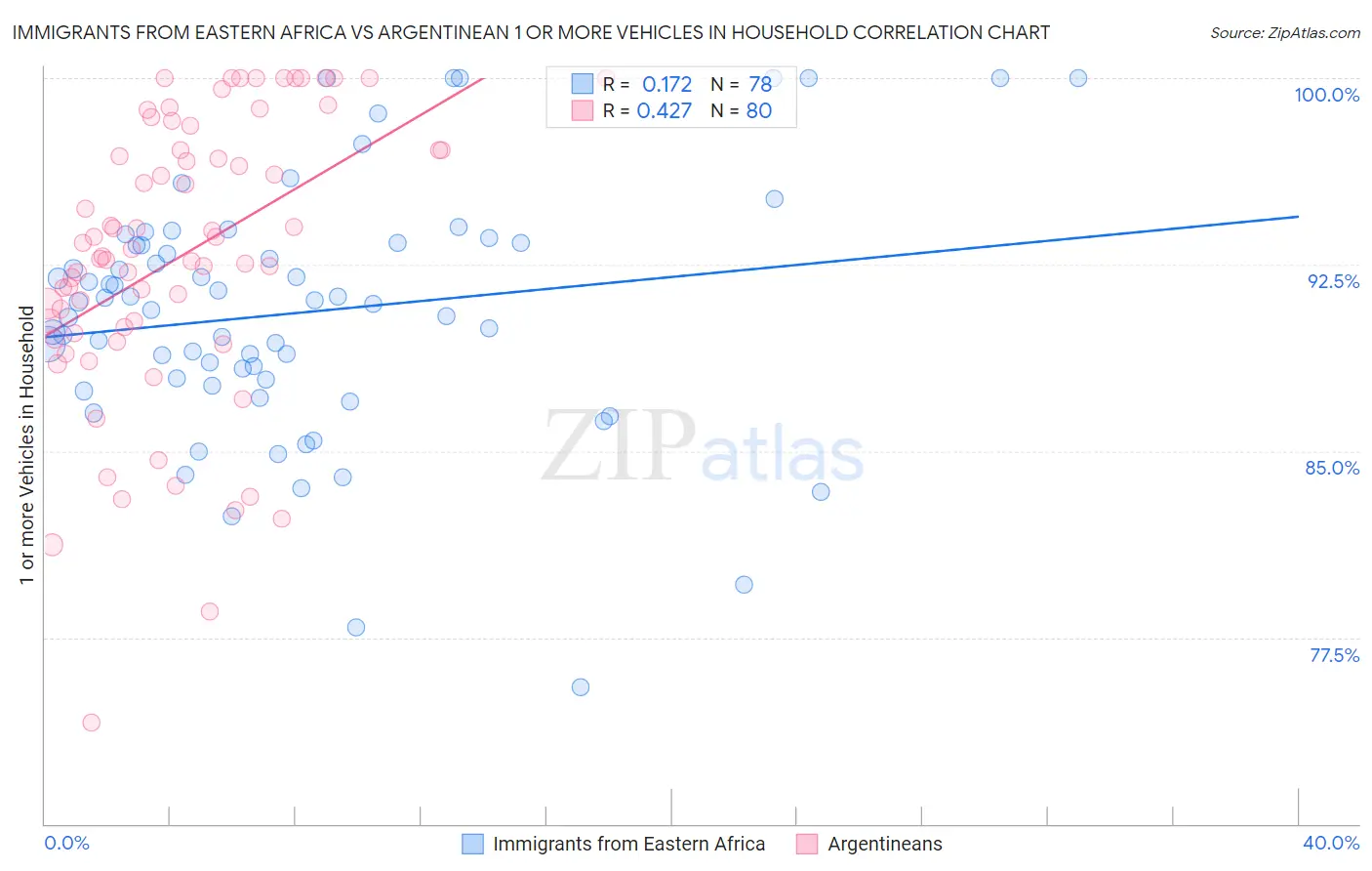 Immigrants from Eastern Africa vs Argentinean 1 or more Vehicles in Household