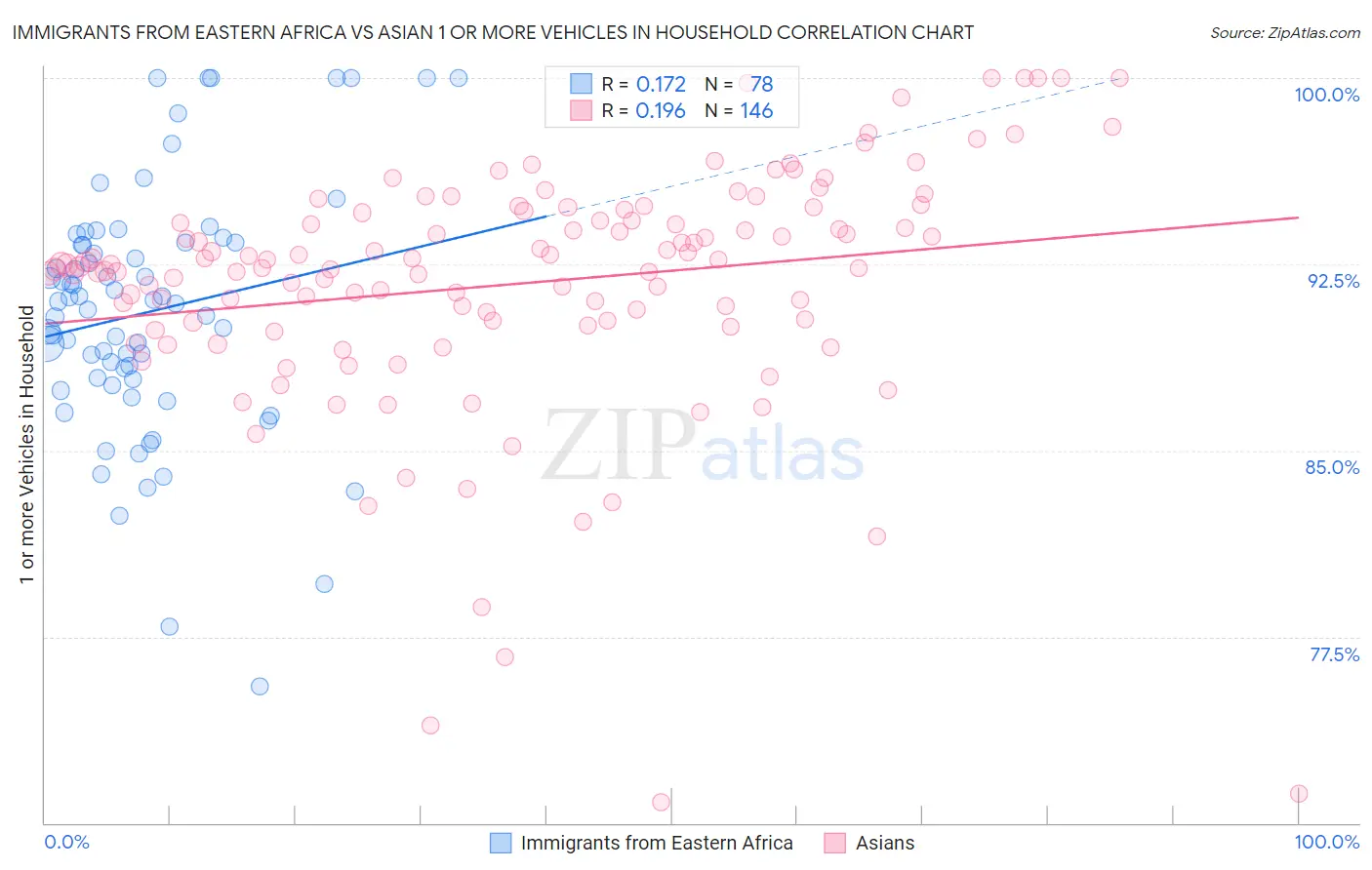 Immigrants from Eastern Africa vs Asian 1 or more Vehicles in Household