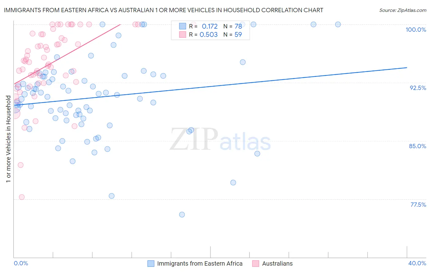 Immigrants from Eastern Africa vs Australian 1 or more Vehicles in Household