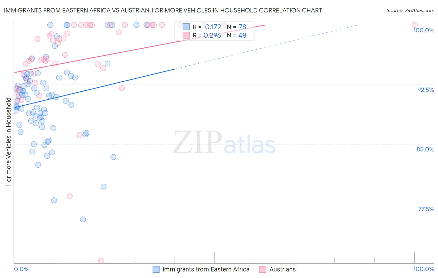 Immigrants from Eastern Africa vs Austrian 1 or more Vehicles in Household