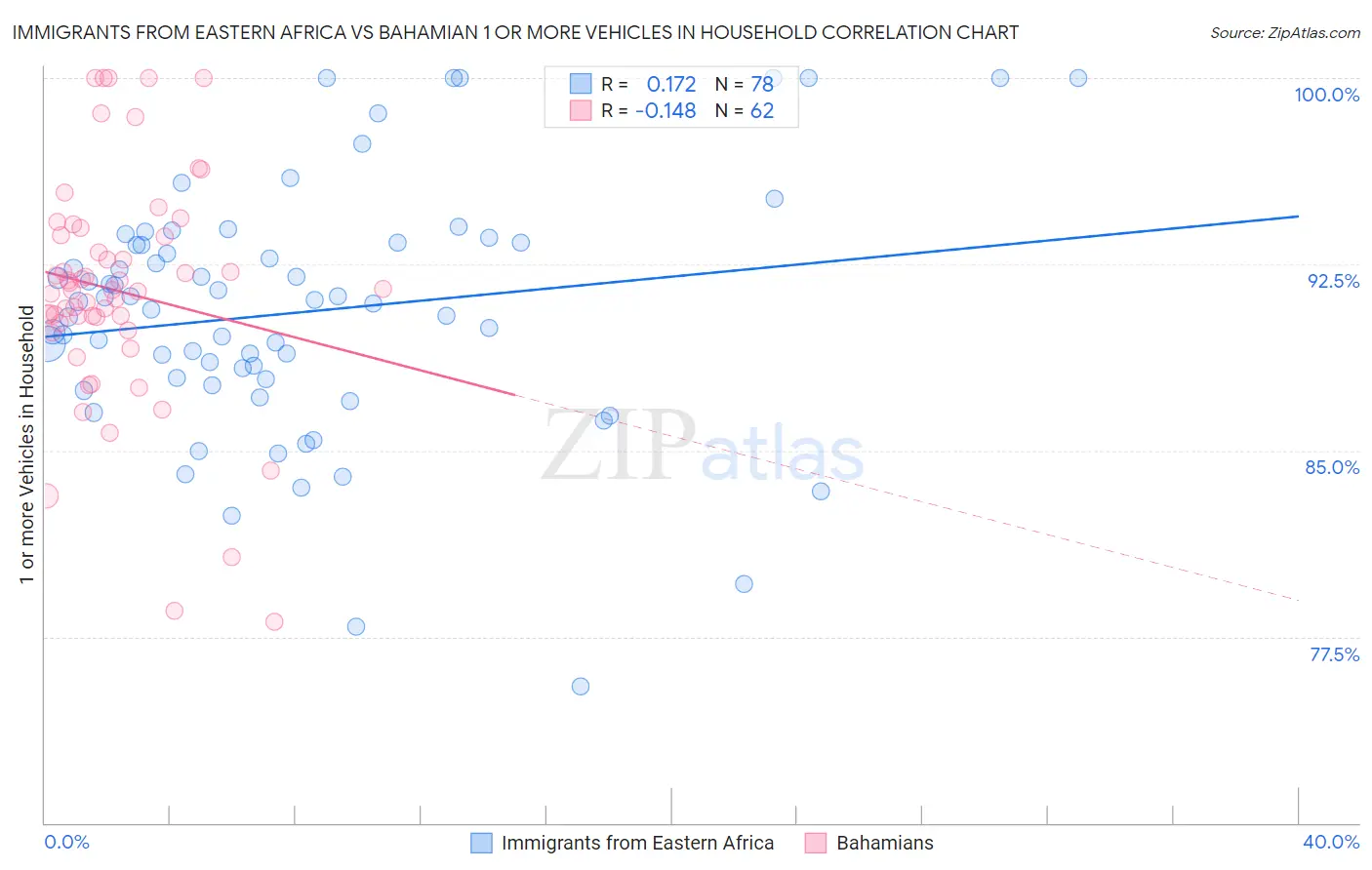 Immigrants from Eastern Africa vs Bahamian 1 or more Vehicles in Household