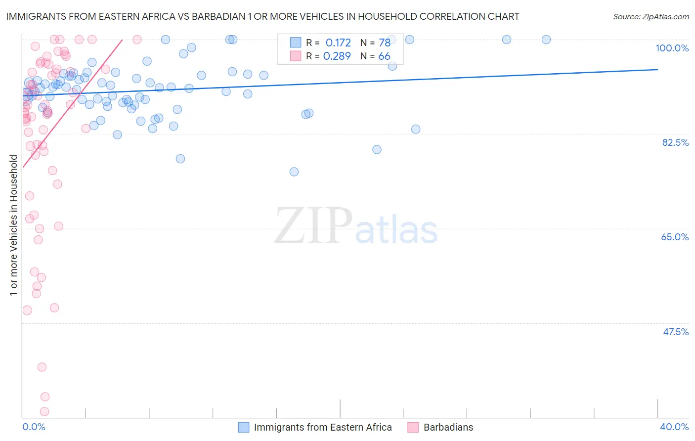 Immigrants from Eastern Africa vs Barbadian 1 or more Vehicles in Household