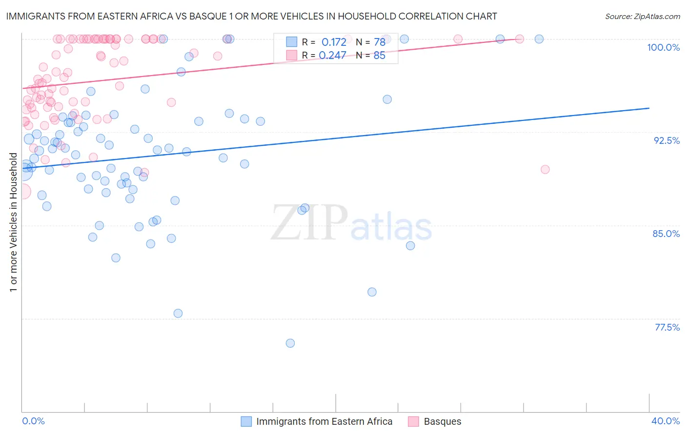 Immigrants from Eastern Africa vs Basque 1 or more Vehicles in Household
