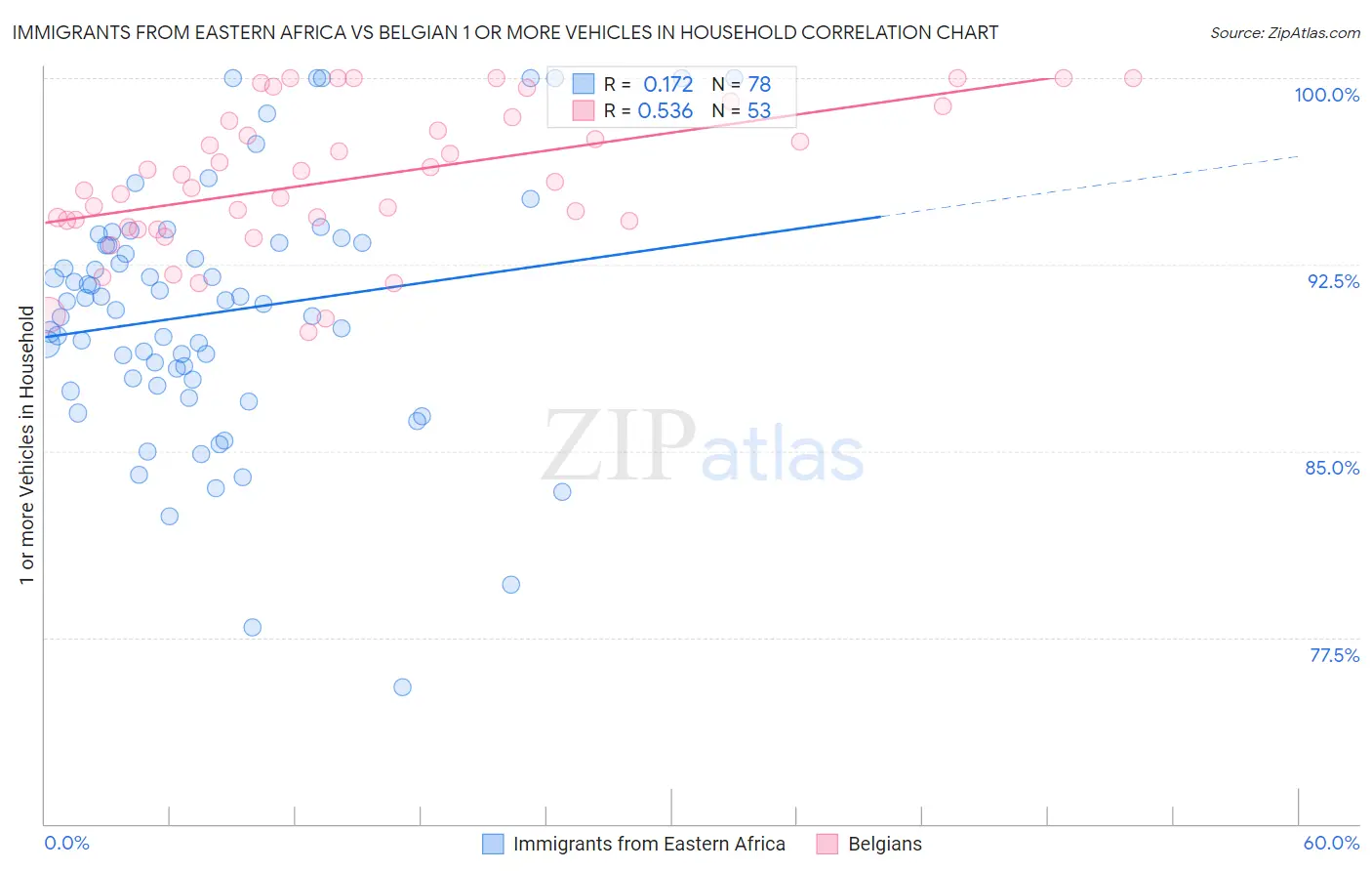 Immigrants from Eastern Africa vs Belgian 1 or more Vehicles in Household