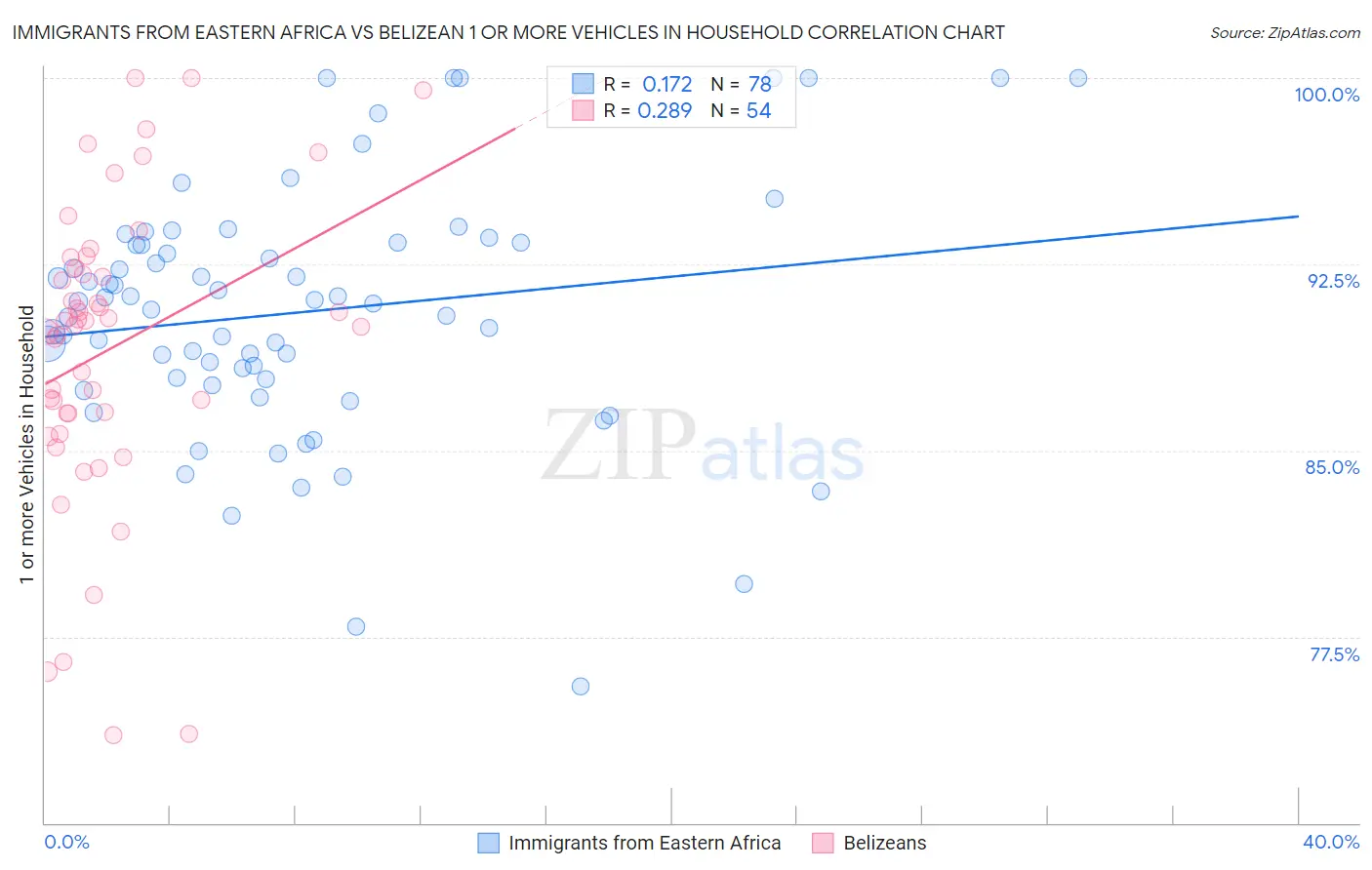 Immigrants from Eastern Africa vs Belizean 1 or more Vehicles in Household