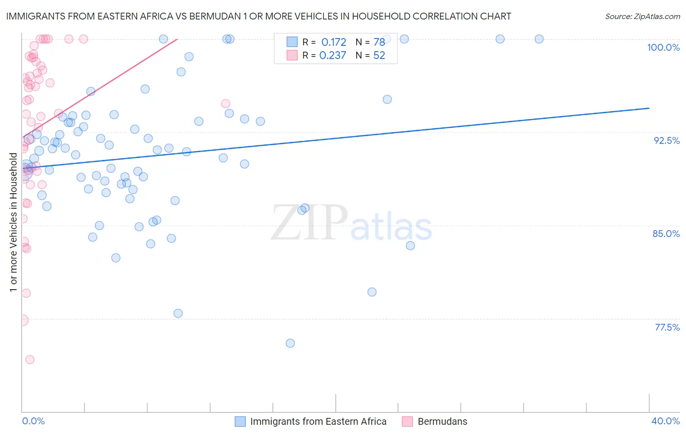 Immigrants from Eastern Africa vs Bermudan 1 or more Vehicles in Household