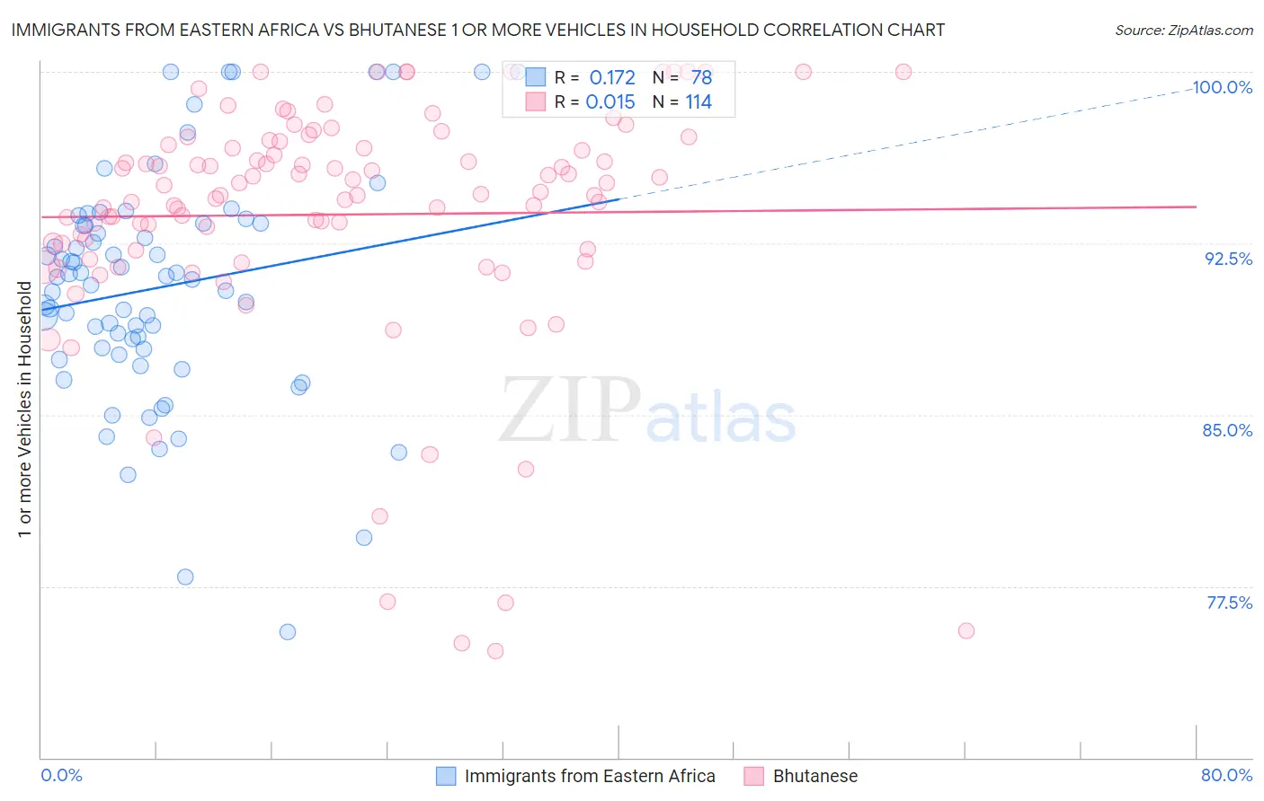 Immigrants from Eastern Africa vs Bhutanese 1 or more Vehicles in Household