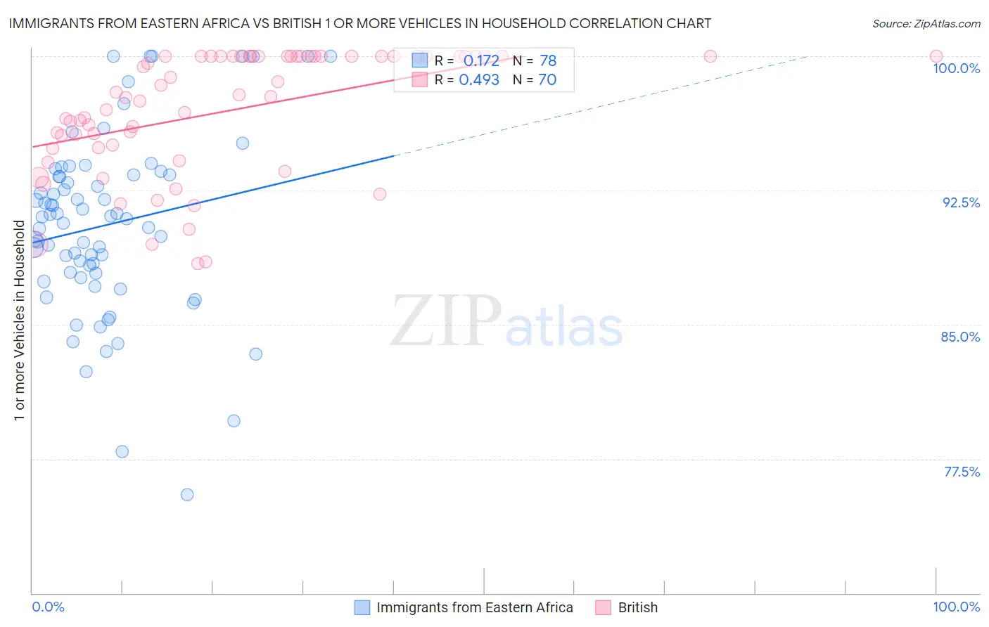 Immigrants from Eastern Africa vs British 1 or more Vehicles in Household