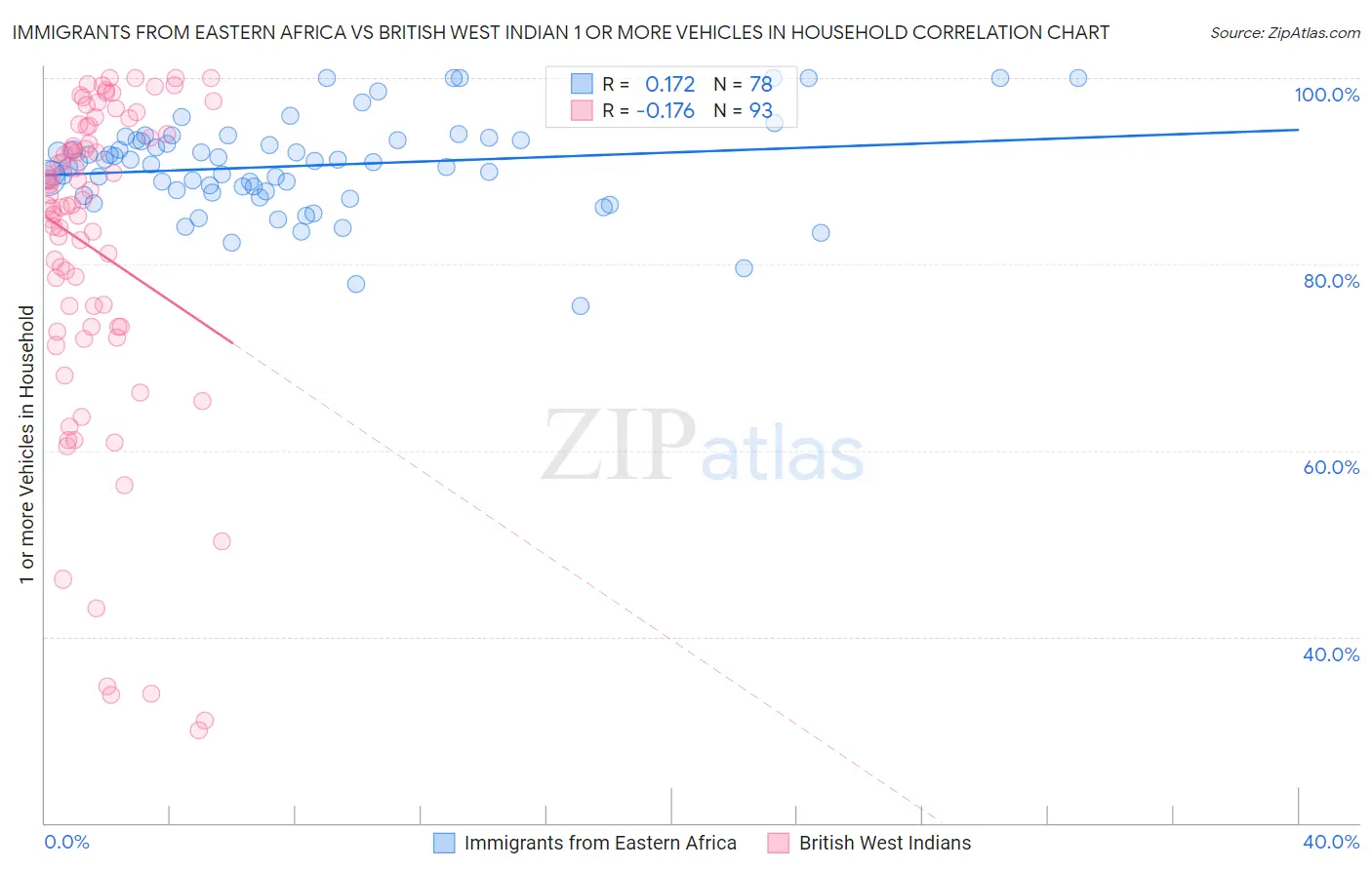 Immigrants from Eastern Africa vs British West Indian 1 or more Vehicles in Household