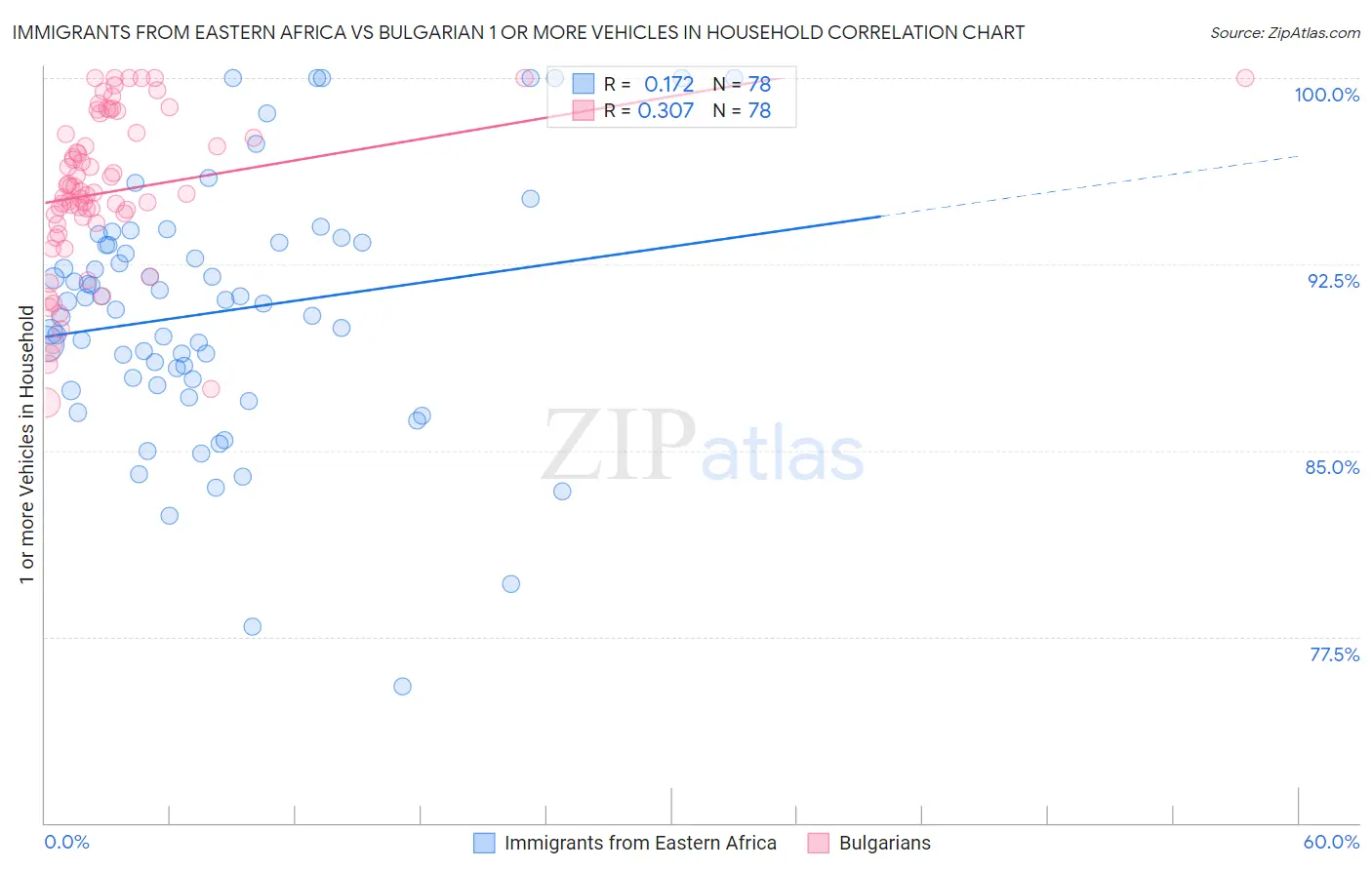 Immigrants from Eastern Africa vs Bulgarian 1 or more Vehicles in Household