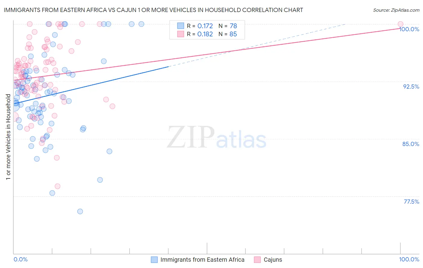Immigrants from Eastern Africa vs Cajun 1 or more Vehicles in Household