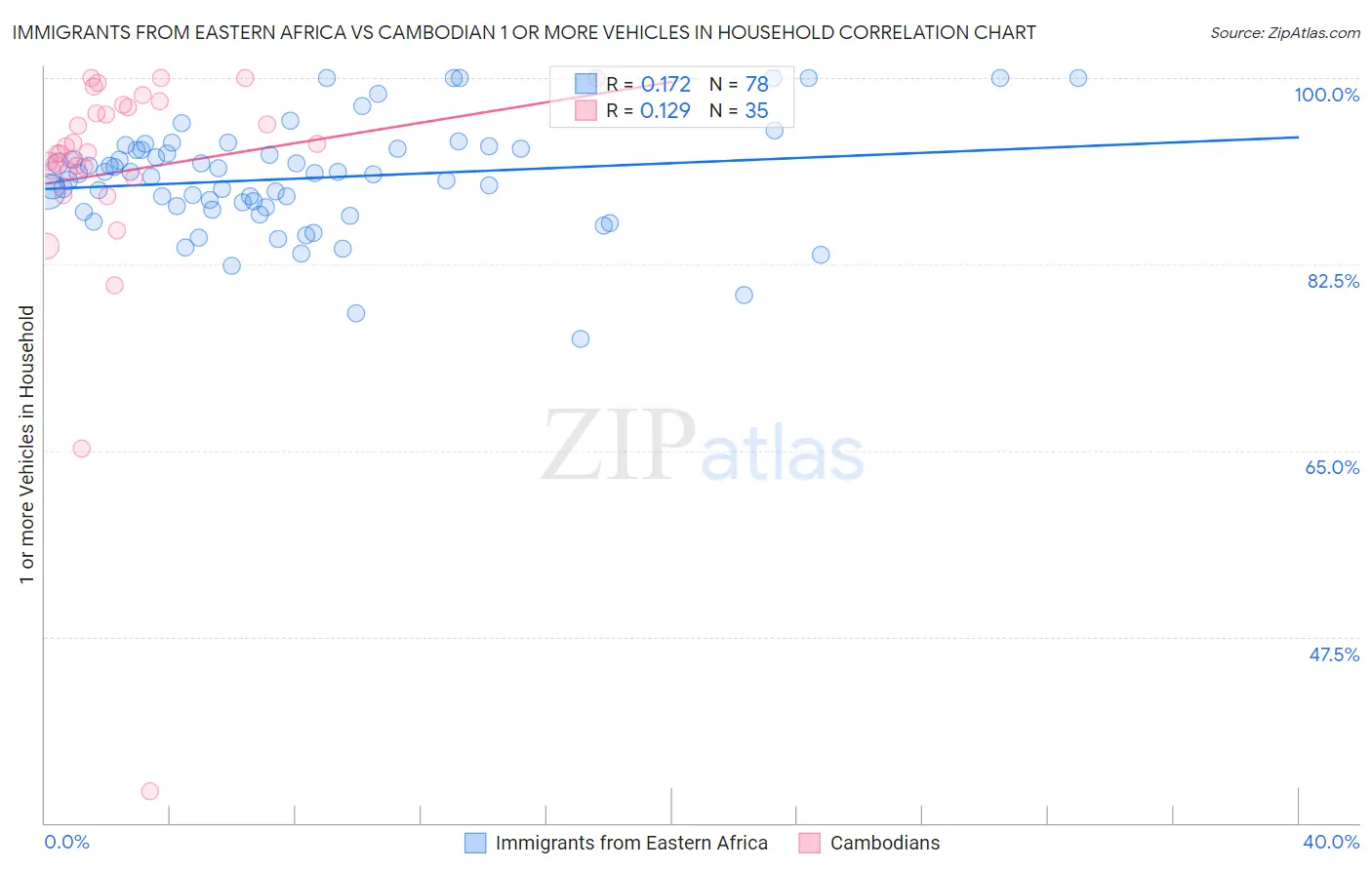 Immigrants from Eastern Africa vs Cambodian 1 or more Vehicles in Household
