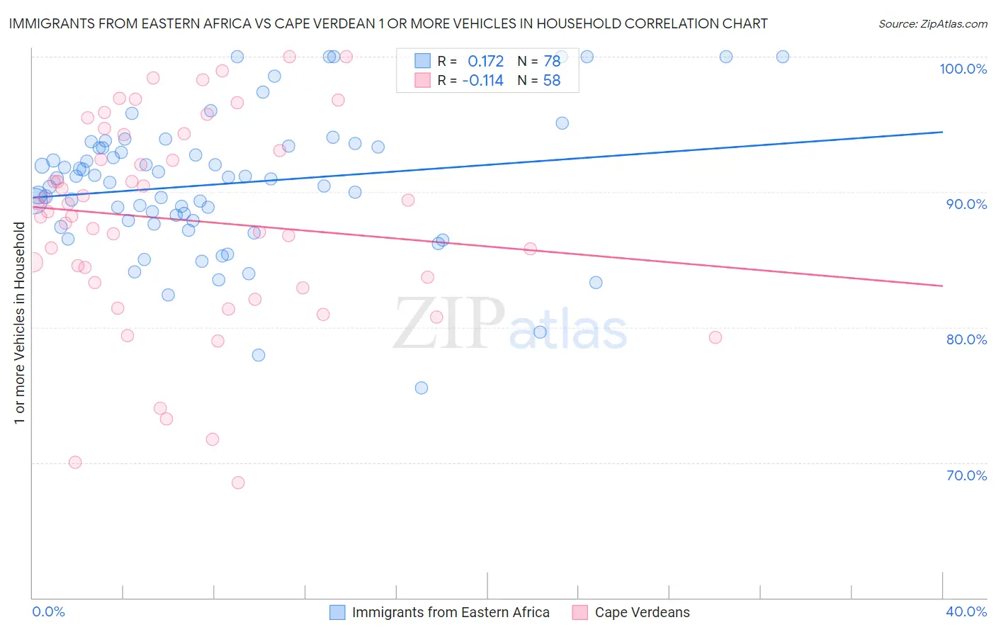 Immigrants from Eastern Africa vs Cape Verdean 1 or more Vehicles in Household