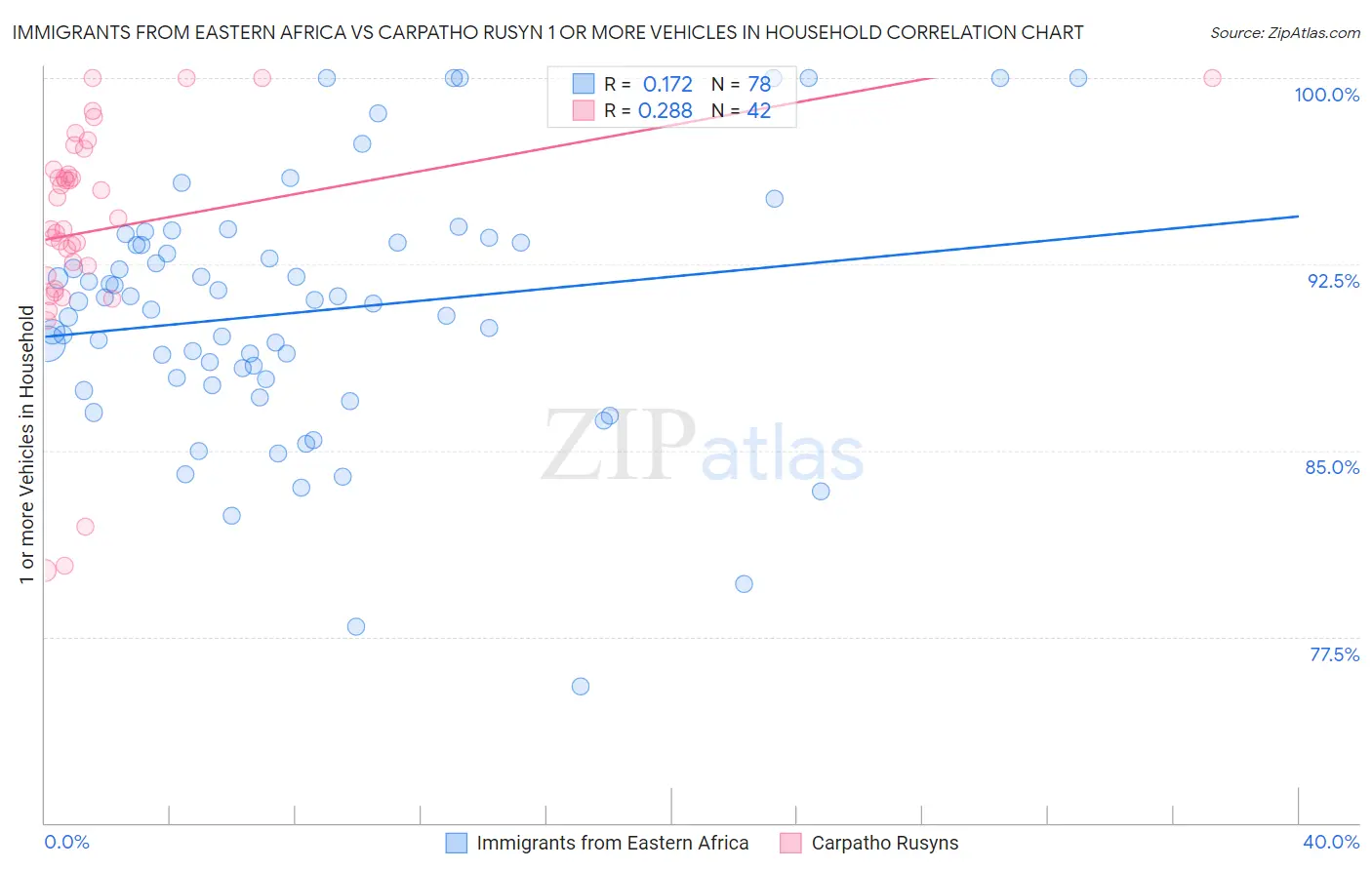 Immigrants from Eastern Africa vs Carpatho Rusyn 1 or more Vehicles in Household