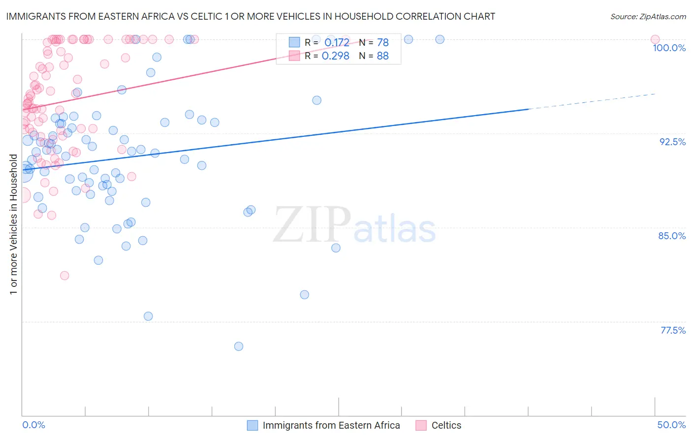 Immigrants from Eastern Africa vs Celtic 1 or more Vehicles in Household