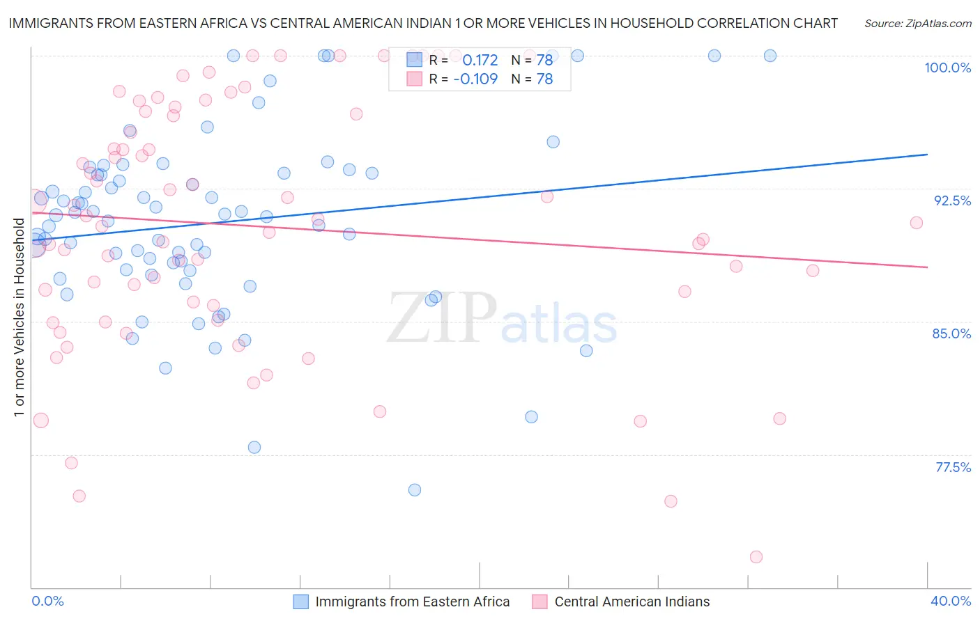 Immigrants from Eastern Africa vs Central American Indian 1 or more Vehicles in Household