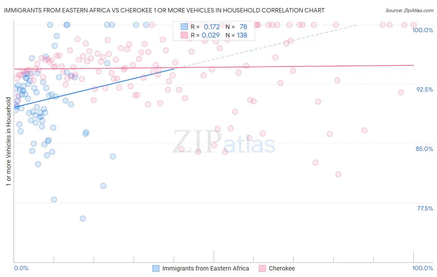 Immigrants from Eastern Africa vs Cherokee 1 or more Vehicles in Household