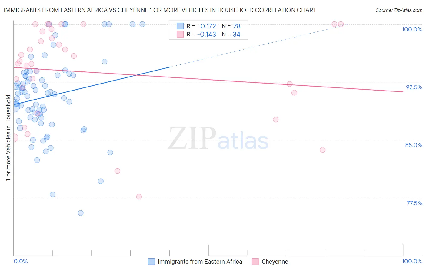 Immigrants from Eastern Africa vs Cheyenne 1 or more Vehicles in Household