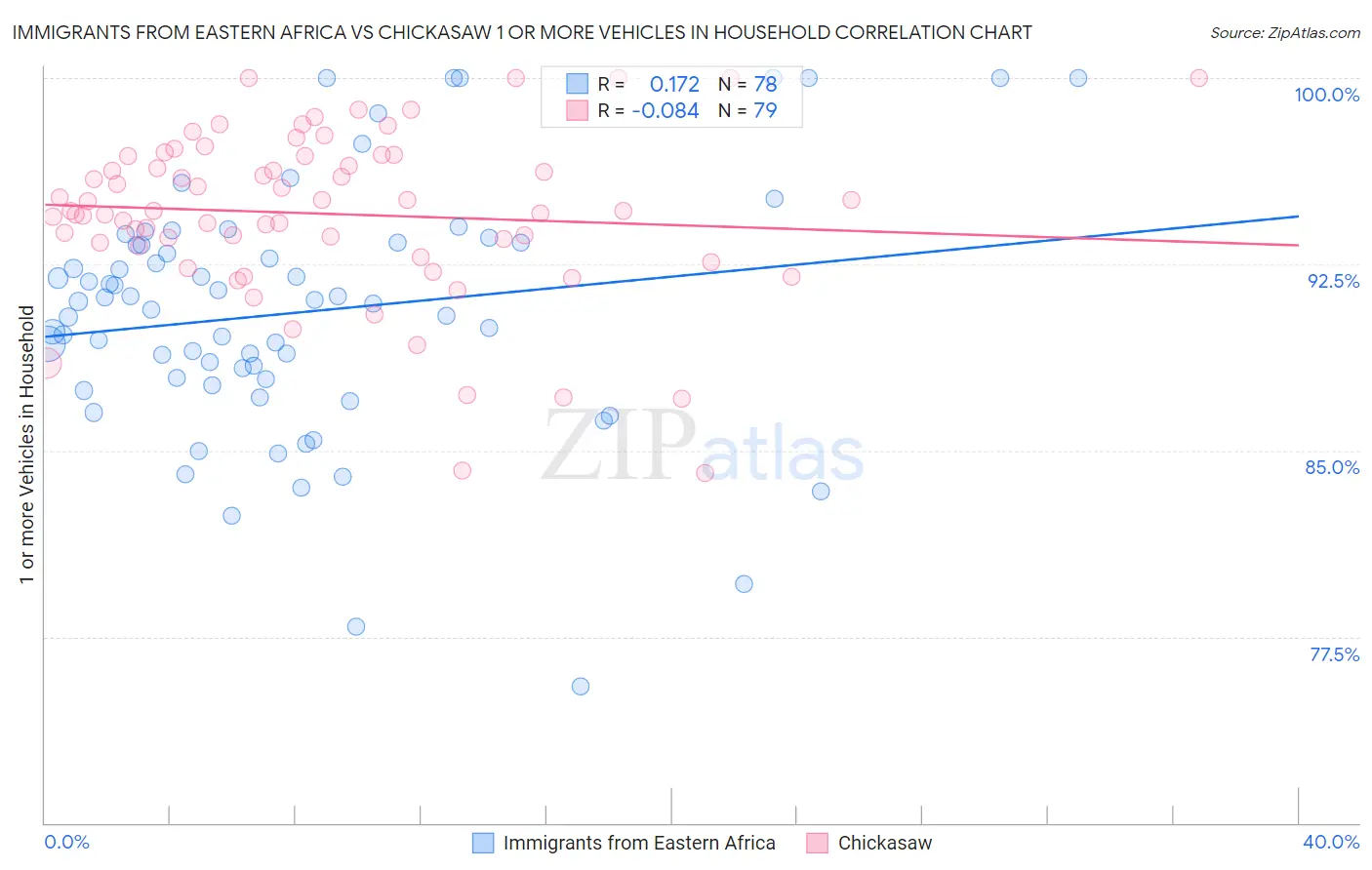 Immigrants from Eastern Africa vs Chickasaw 1 or more Vehicles in Household