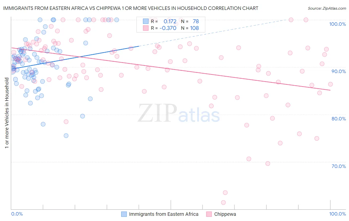 Immigrants from Eastern Africa vs Chippewa 1 or more Vehicles in Household