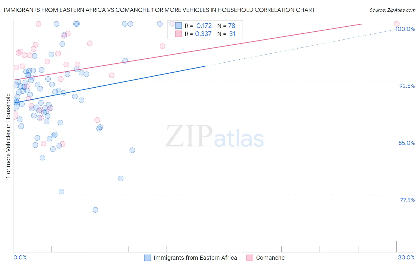 Immigrants from Eastern Africa vs Comanche 1 or more Vehicles in Household